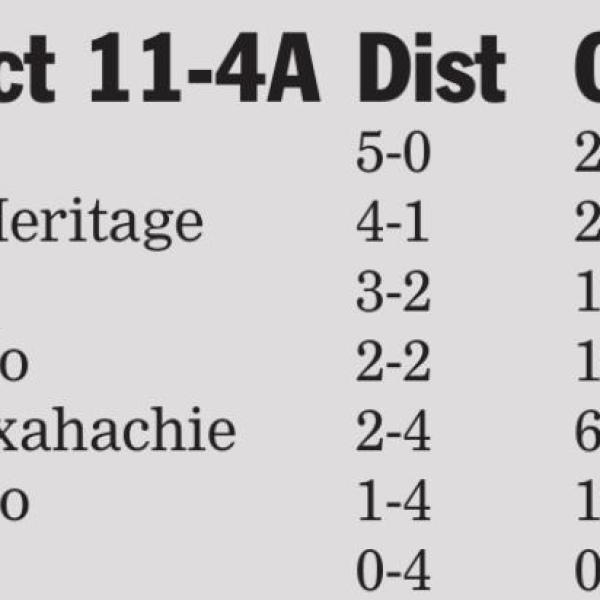 Ferris recovers from 1-2 district punch