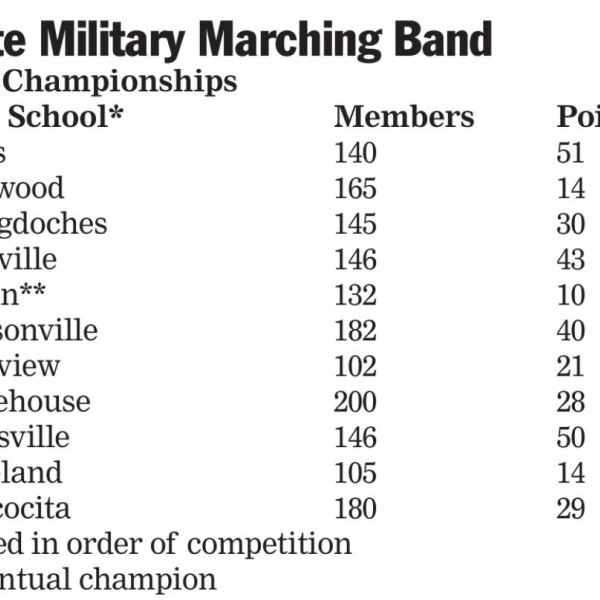Ennis Band among best at State