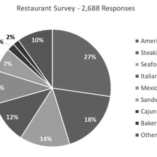 Survey of residents reveal interesting results